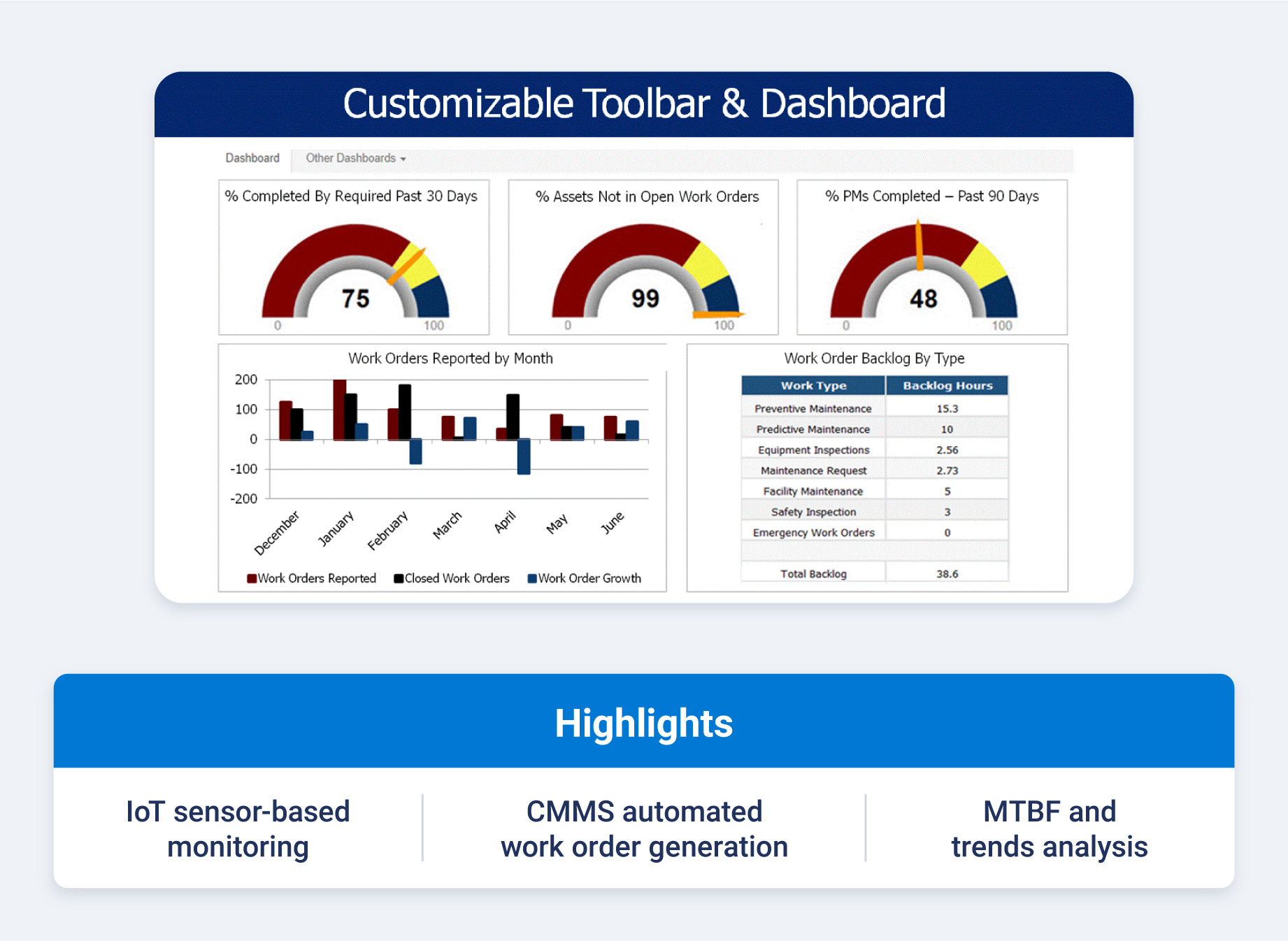 eWorkOrders CMMS Predictive Maintenance dashboard showing sensor-based condition monitoring, automated work order generation and MTBF reporting.